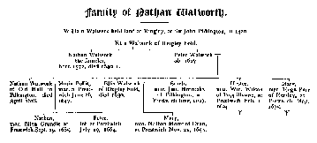 [Wallwork family
tree]
